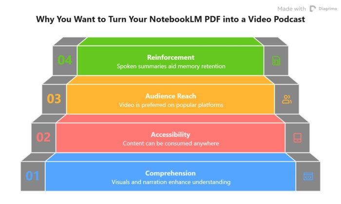 benefit of turning notebooklm pdf into video podcast