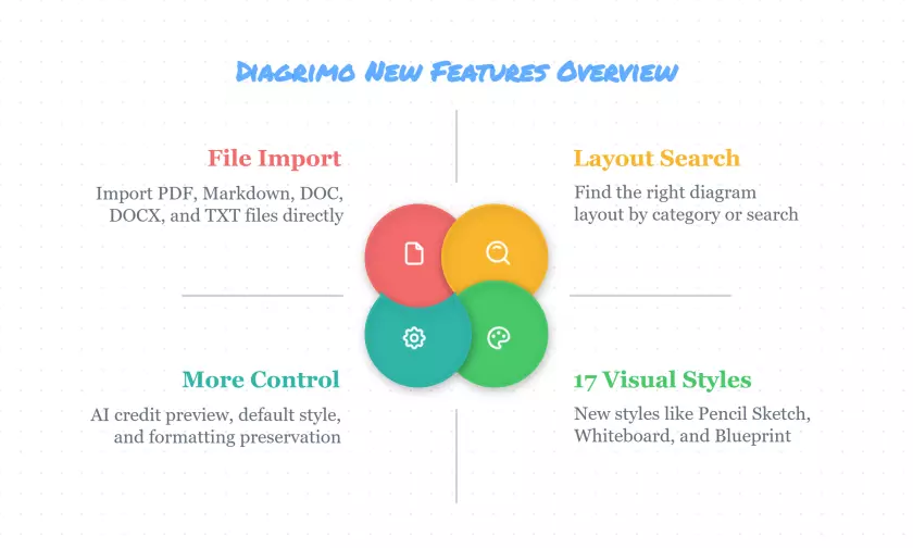Diagrimo 最新功能總覽