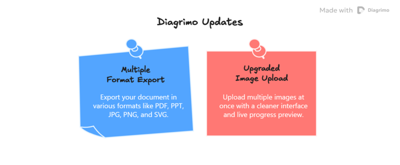 Actualizaciones de Diagrimo con exportación en múltiples formatos y mejoras en imágenes