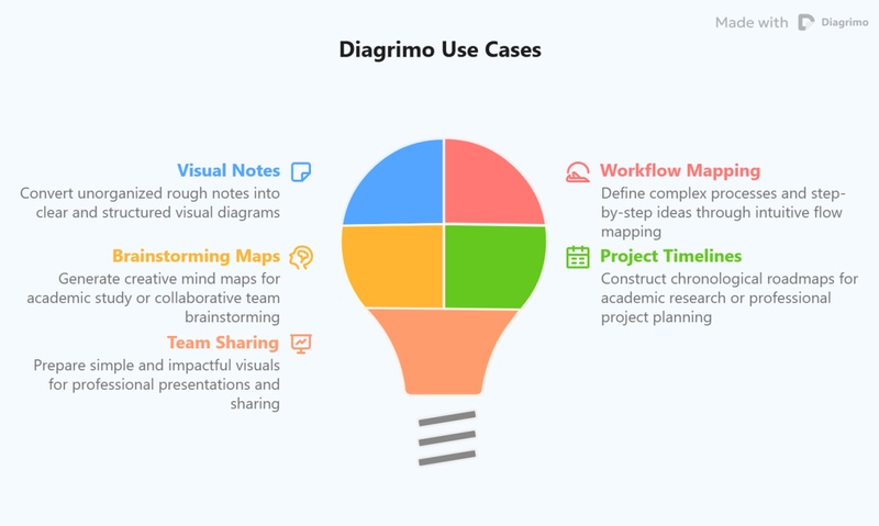 diagrimo use cases