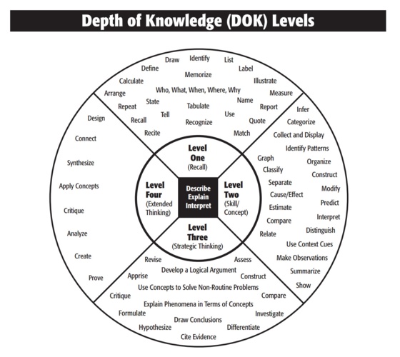 dok level