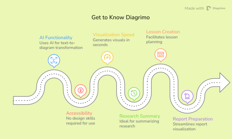 Get to Know Diagrimo