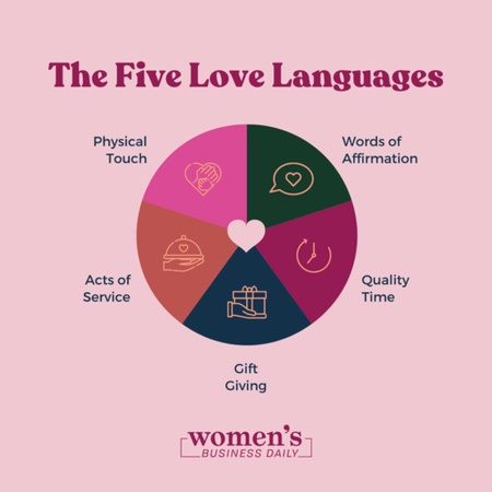love language pie chart