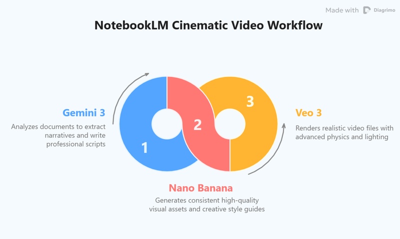 NotebookLM Cinematic Video WorkFlow