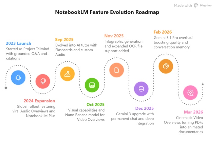 notebooklm feature roadmap