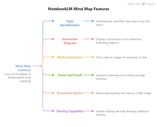 notebooklm mind map feature
