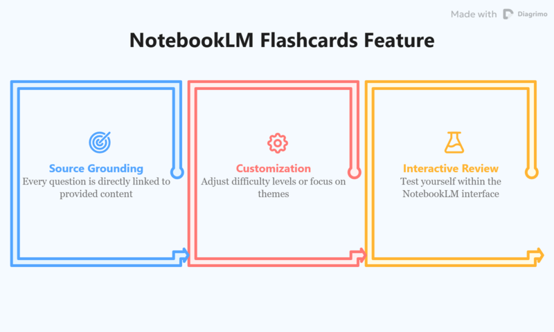 notebooklm new flashcards feature