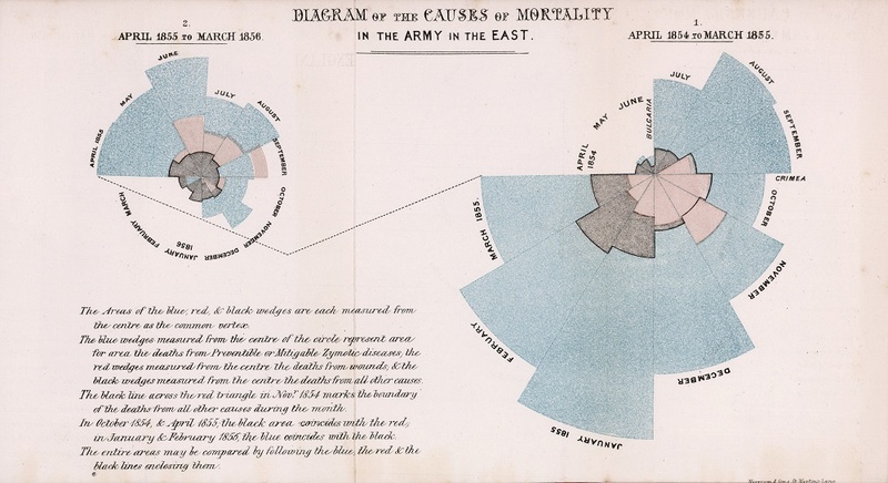polar chart history