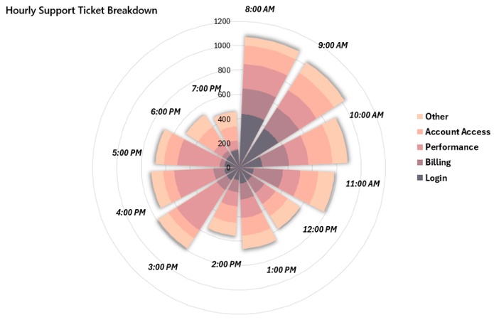 polar chart shows circle