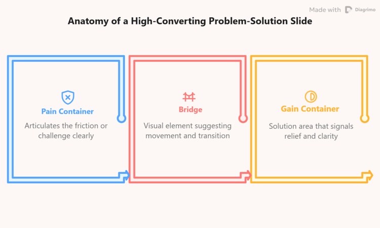 understand what makes a slide effective