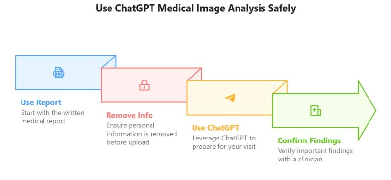 Use ChatGPT Medical Image Analysis Safely