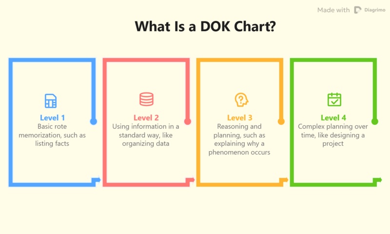 what is a dok chart