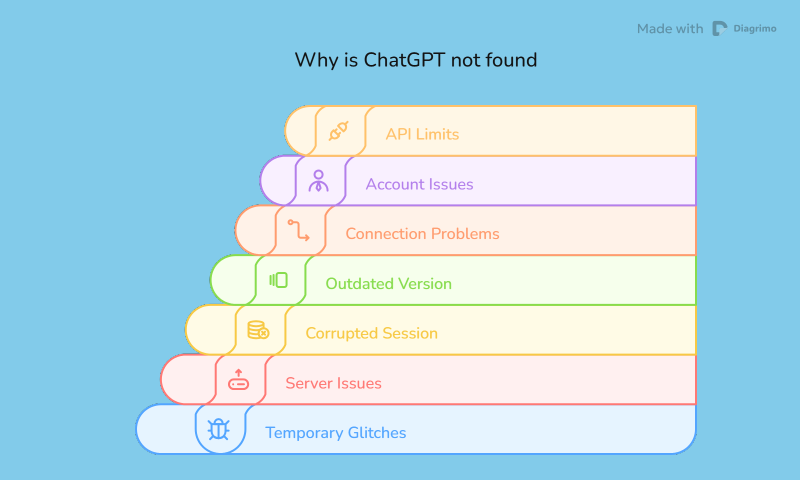 why is chatgpt not found