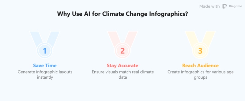 why use ai for climate change infographics