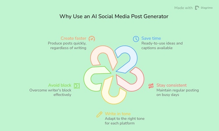 why use an ai social media post generator