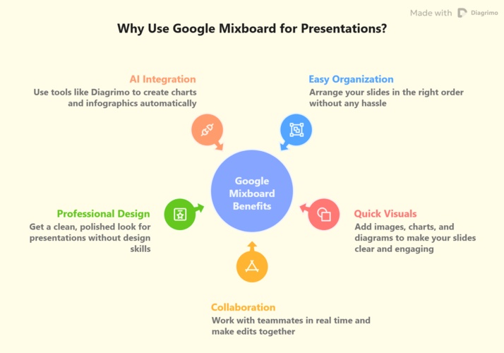 why use google mixboard for presentations